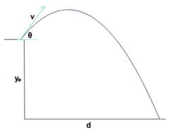 The path of this projectile launched from a height y0 has a range d.