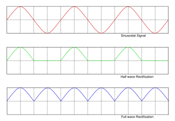 AC, half-wave and full wave rectified signals