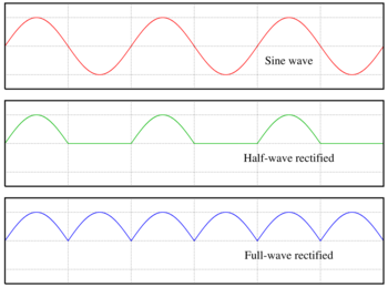 AC, half-wave and full wave rectified signals