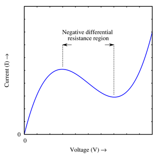 A rough approximation of the VI curve for a tunnel diode, showing the negative differential resistance region